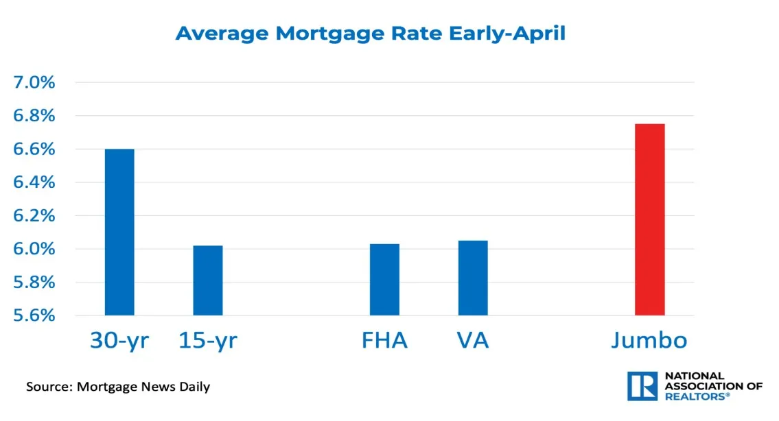 average-mortgage-rate-early-april