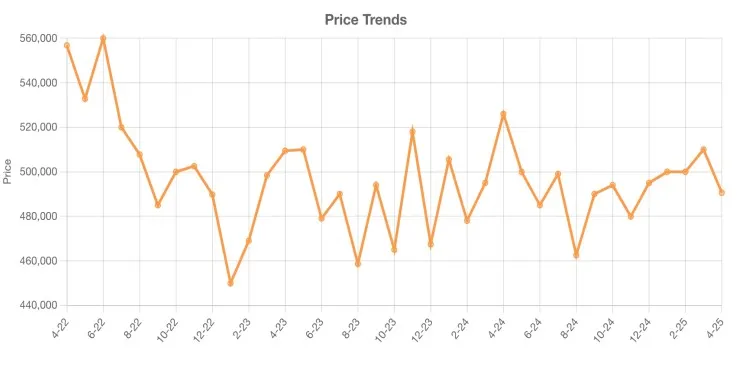 price-trends